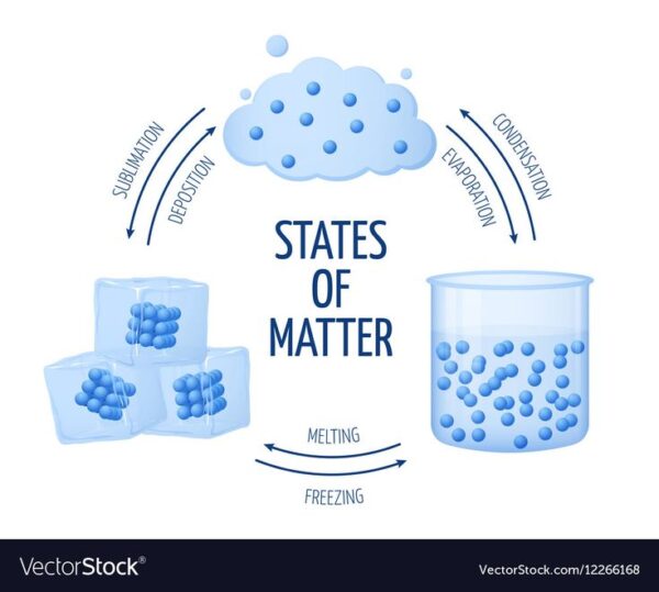 Chapter: States of Matter